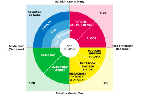 La Cartographie Du Marketing Digital / Webmarketing - E-Dilik